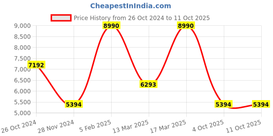 tatacliq.com Andamen Grey Cotton Regular Fit Self Pattern Jacket andamen Price History Graph from 26 Oct 2024 to 11 Oct 2025