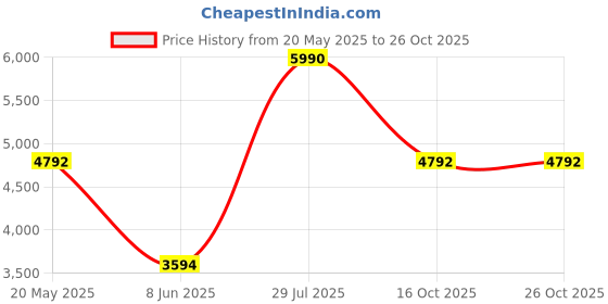tatacliq.com Andamen Grey Cotton Regular Fit Self Pattern Sweater andamen Price History Graph from 20 May 2025 to 26 Oct 2025