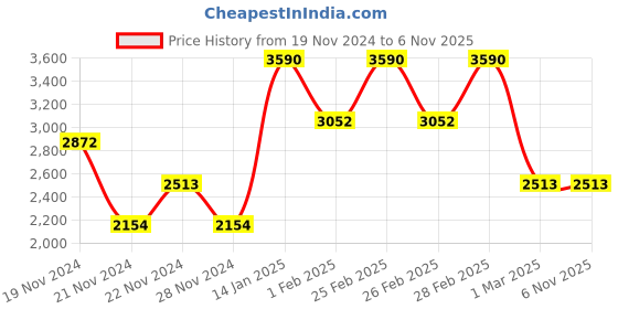tatacliq.com Andamen Grey Cotton Regular Fit Shorts andamen Price History Graph from 19 Nov 2024 to 6 Nov 2025