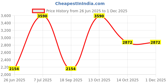 tatacliq.com Andamen Grey Cotton Regular Fit Shorts andamen Price History Graph from 26 Jun 2025 to 30 Nov 2025