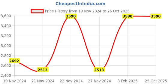 tatacliq.com Andamen Grey Cotton Regular Fit Solid T-Shirt andamen Price History Graph from 19 Nov 2024 to 25 Oct 2025