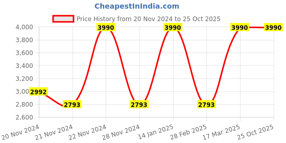 tatacliq.com Andamen Grey Cotton Regular Fit Striped Shirt andamen Price History Graph from 20 Nov 2024 to 25 Oct 2025