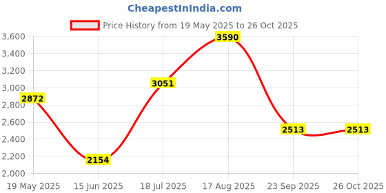 tatacliq.com Andamen Grey Cotton Regular Fit T-Shirt andamen Price History Graph from 19 May 2025 to 25 Oct 2025