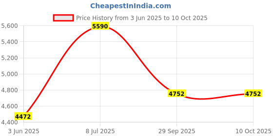tatacliq.com Andamen Grey Linen Regular Print Shirt andamen Price History Graph from 3 Jun 2025 to 9 Oct 2025