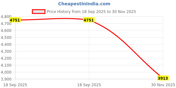 tatacliq.com Andamen Grey Linen Slim Textured Shirt andamen Price History Graph from 18 Sep 2025 to 30 Nov 2025
