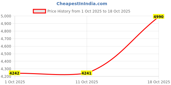 tatacliq.com ANDAMEN Grey Regular Fit Check Linen Shirt andamen Price History Graph from 1 Oct 2025 to 18 Oct 2025