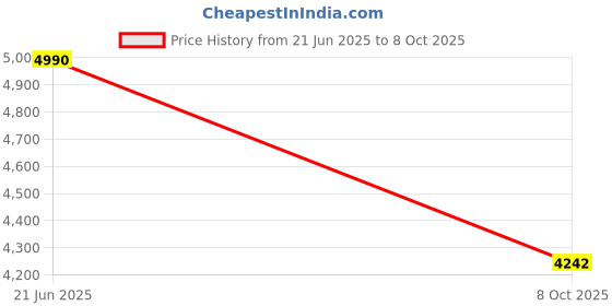 tatacliq.com ANDAMEN Grey Regular Fit Check Linen Shirt andamen Price History Graph from 21 Jun 2025 to 8 Oct 2025