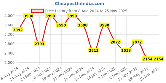 tatacliq.com ANDAMEN Grey Regular Fit Cotton Polo T-Shirt andamen Price History Graph from 8 Aug 2024 to 24 Nov 2025