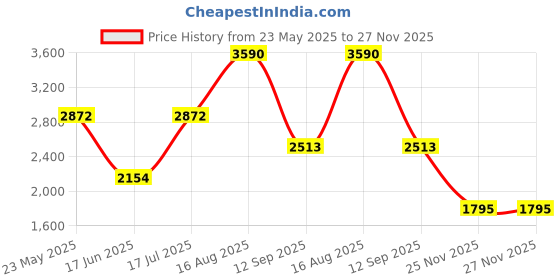 tatacliq.com ANDAMEN Grey Regular Fit Cotton Polo T-Shirt andamen Price History Graph from 23 May 2025 to 27 Nov 2025