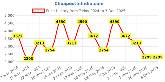tatacliq.com ANDAMEN Grey Regular Fit Hooded Sweatshirt andamen Price History Graph from 7 Nov 2024 to 2 Dec 2025