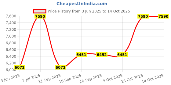 tatacliq.com Andamen Grey Regular Fit Jeans andamen Price History Graph from 3 Jun 2025 to 14 Oct 2025