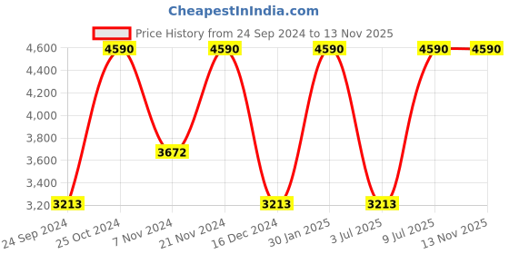 tatacliq.com ANDAMEN Grey Regular Fit Polo T-Shirt andamen Price History Graph from 24 Sep 2024 to 9 Nov 2025