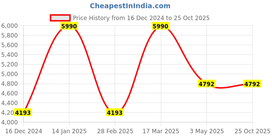 tatacliq.com Andamen Grey Regular Fit Shirt andamen Price History Graph from 16 Dec 2024 to 24 Oct 2025