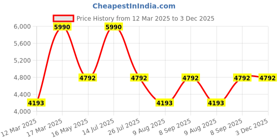tatacliq.com Andamen Grey Regular Fit Shirt andamen Price History Graph from 12 Mar 2025 to 2 Dec 2025