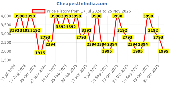 tatacliq.com ANDAMEN Grey Regular Fit Shorts andamen Price History Graph from 17 Jul 2024 to 25 Nov 2025