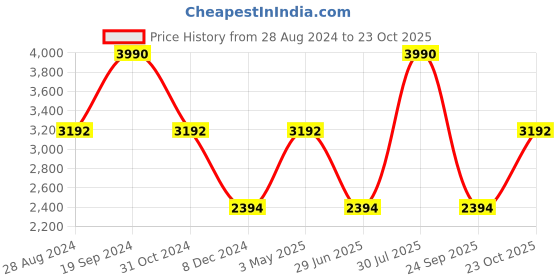 tatacliq.com ANDAMEN Grey Regular Fit Shorts andamen Price History Graph from 28 Aug 2024 to 23 Oct 2025