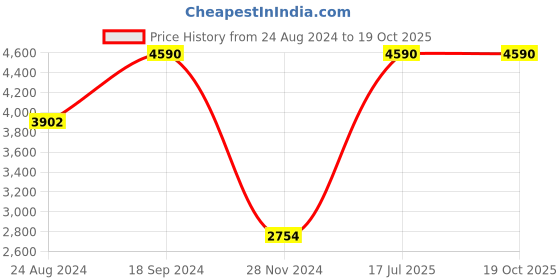 tatacliq.com Andamen Grey Regular Fit Striped Shirt andamen Price History Graph from 24 Aug 2024 to 18 Oct 2025