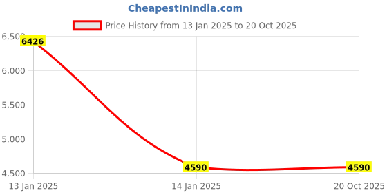 tatacliq.com Andamen Grey Regular Fit Striped Shirt andamen Price History Graph from 13 Jan 2025 to 19 Oct 2025