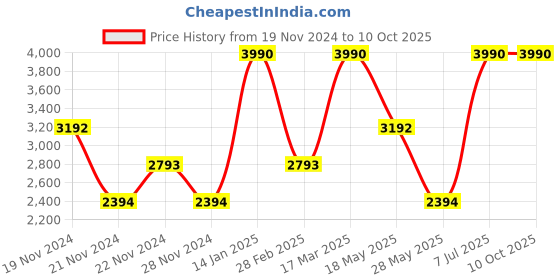 tatacliq.com ANDAMEN Grey Regular Fit Sweatshirt andamen Price History Graph from 19 Nov 2024 to 10 Oct 2025