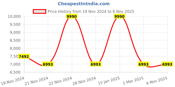 tatacliq.com ANDAMEN Grey Regular Fit Textured Crew T-Shirt andamen Price History Graph from 19 Nov 2024 to 6 Nov 2025