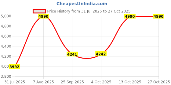 tatacliq.com ANDAMEN Grey Slim Fit Check Linen Shirt andamen Price History Graph from 31 Jul 2025 to 26 Oct 2025