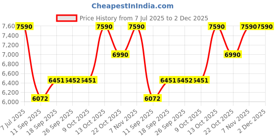 tatacliq.com Andamen Grey Slim Fit Jeans andamen Price History Graph from 7 Jul 2025 to 2 Dec 2025