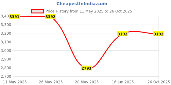 tatacliq.com Andamen Indigo Cotton Regular Fit Shirt andamen Price History Graph from 11 May 2025 to 26 Oct 2025