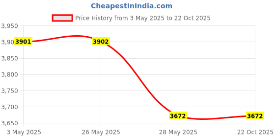 tatacliq.com Andamen Indigo Cotton Regular Fit Shirt andamen Price History Graph from 3 May 2025 to 22 Oct 2025