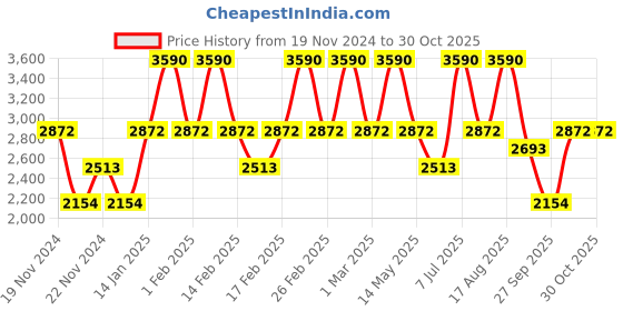 tatacliq.com Andamen Indigo Cotton Regular Fit T-Shirt andamen Price History Graph from 19 Nov 2024 to 30 Oct 2025