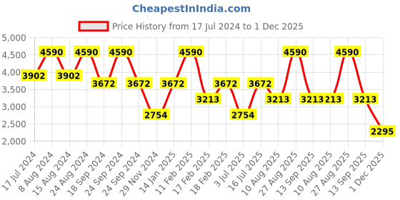 tatacliq.com Andamen Khaki & Blue Regular Fit Checks Shirt andamen Price History Graph from 17 Jul 2024 to 1 Dec 2025