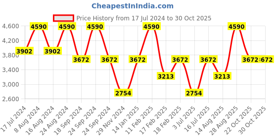 tatacliq.com Andamen Khaki & Blue Slim Fit Checks Shirt andamen Price History Graph from 17 Jul 2024 to 30 Oct 2025