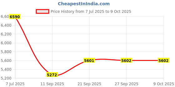 tatacliq.com Andamen Khaki Cotton Blend Regular Structured Shirt andamen Price History Graph from 7 Jul 2025 to 8 Oct 2025