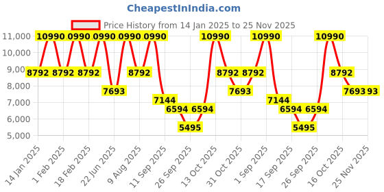 tatacliq.com Andamen Khaki Cotton Regular Fit Self Pattern Hooded Sweatshirt andamen Price History Graph from 14 Jan 2025 to 25 Nov 2025