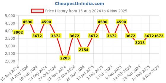 tatacliq.com Andamen Khaki Cotton Regular Fit Self Pattern T-Shirt andamen Price History Graph from 15 Aug 2024 to 6 Nov 2025