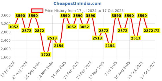 tatacliq.com Andamen Khaki Cotton Regular Fit Shorts andamen Price History Graph from 17 Jul 2024 to 17 Oct 2025