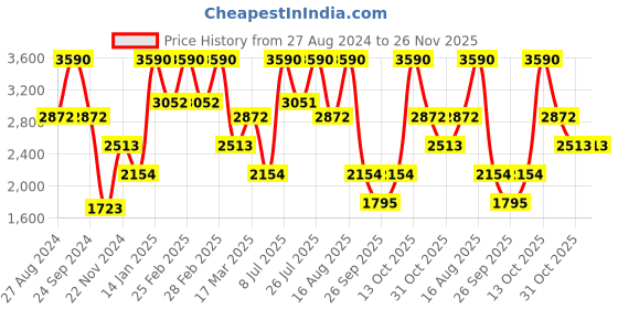 tatacliq.com Andamen Khaki Cotton Regular Fit Shorts andamen Price History Graph from 27 Aug 2024 to 25 Nov 2025
