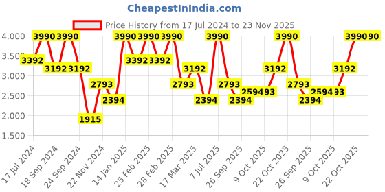 tatacliq.com Andamen Khaki Cotton Regular Fit Shorts andamen Price History Graph from 17 Jul 2024 to 23 Nov 2025