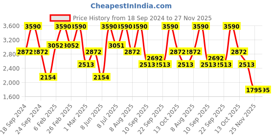 tatacliq.com Andamen Khaki Cotton Regular Fit Shorts andamen Price History Graph from 18 Sep 2024 to 26 Nov 2025