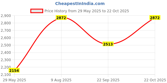 tatacliq.com Andamen Khaki Cotton Regular Fit Shorts andamen Price History Graph from 29 May 2025 to 22 Oct 2025