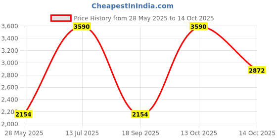 tatacliq.com Andamen Khaki Cotton Regular Fit Shorts andamen Price History Graph from 28 May 2025 to 14 Oct 2025