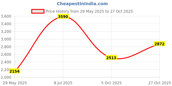 tatacliq.com Andamen Khaki Cotton Regular Fit Shorts andamen Price History Graph from 29 May 2025 to 27 Oct 2025