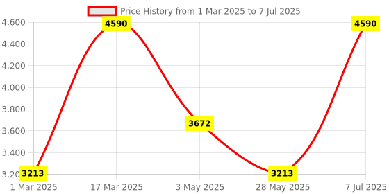 tatacliq.com Andamen Khaki Cotton Slim Checks Shirt andamen Price History Graph from 1 Mar 2025 to 7 Jul 2025