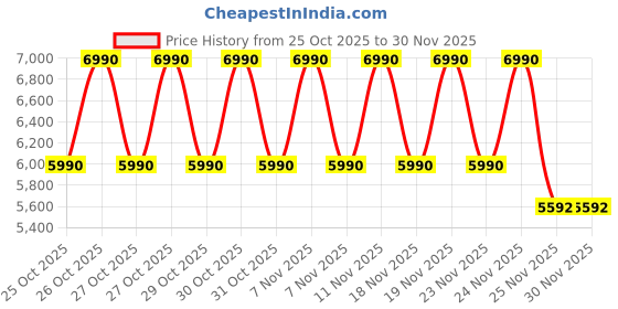 tatacliq.com Andamen Khaki Linen Striped Jacket andamen Price History Graph from 25 Oct 2025 to 30 Nov 2025