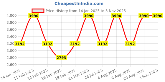 tatacliq.com Andamen Khaki Polo T-Shirt andamen Price History Graph from 14 Jan 2025 to 2 Nov 2025