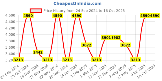 tatacliq.com ANDAMEN Khaki Regular Fit Cotton Overshirt andamen Price History Graph from 24 Sep 2024 to 16 Oct 2025