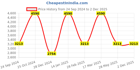 tatacliq.com ANDAMEN Khaki Regular Fit Hign Neck Cotton Pullover andamen Price History Graph from 24 Sep 2024 to 2 Dec 2025