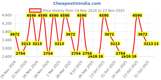 tatacliq.com ANDAMEN Khaki Regular Fit Joggers andamen Price History Graph from 19 Nov 2024 to 23 Nov 2025