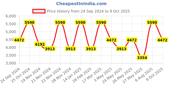 tatacliq.com ANDAMEN Khaki Regular Fit Printed Linen Shirt andamen Price History Graph from 24 Sep 2024 to 9 Oct 2025