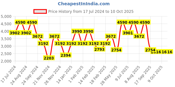 tatacliq.com ANDAMEN Khaki Regular Fit Self Design Crew T-Shirt andamen Price History Graph from 17 Jul 2024 to 9 Oct 2025