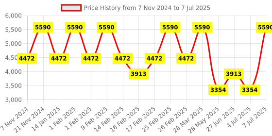 tatacliq.com Andamen Khaki Regular Fit Self Pattern Pullovers andamen Price History Graph from 7 Nov 2024 to 7 Jul 2025